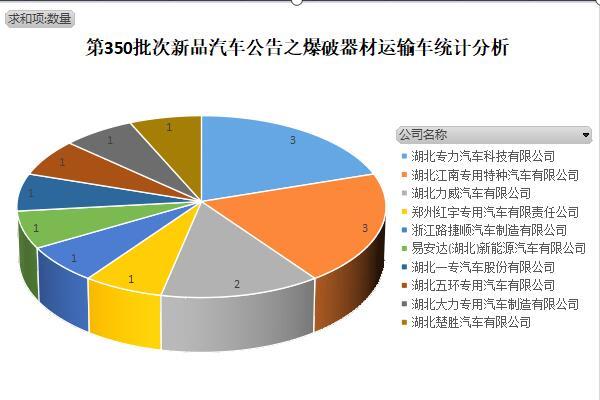 第350批次道路机动车辆生产企业及产品公告新品之爆破器材运输车统计